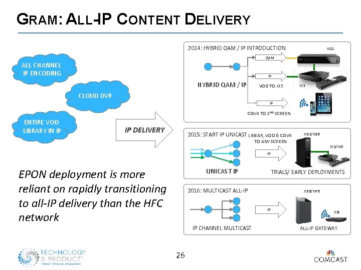 GRAM: ALL-IP CONTENT DELIVERY 2014: HYBRID QAM / IP INTRODUCTION XG 1 QAM ALL