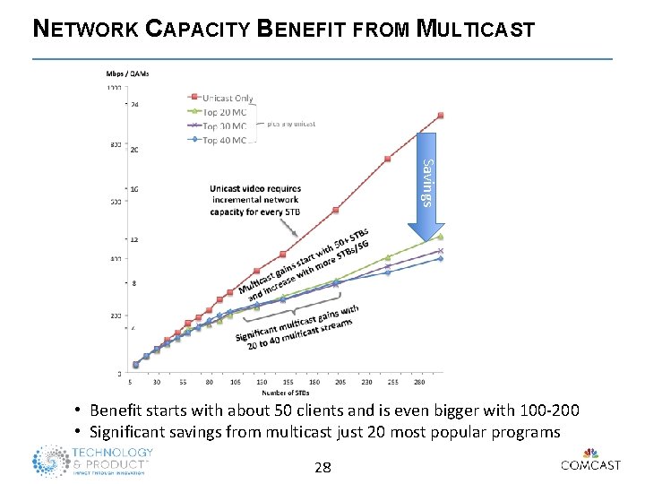 NETWORK CAPACITY BENEFIT FROM MULTICAST Savings • Benefit starts with about 50 clients and