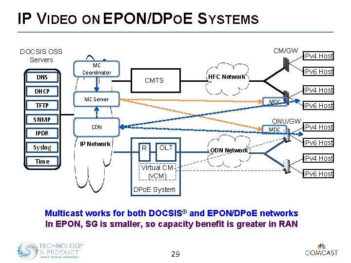 IP VIDEO ON EPON/DPOE SYSTEMS DOCSIS OSS Servers DNS CM/GW MC Coordinator IPv 6