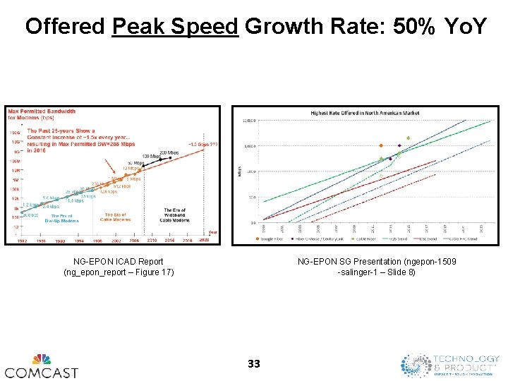 Offered Peak Speed Growth Rate: 50% Yo. Y NG-EPON ICAD Report (ng_epon_report – Figure