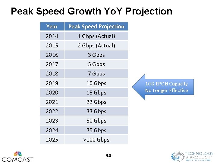 Peak Speed Growth Yo. Y Projection Year Peak Speed Projection 2014 1 Gbps (Actual)