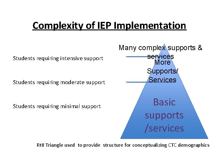 Complexity of IEP Implementation Students requiring intensive support Students requiring moderate support Students requiring