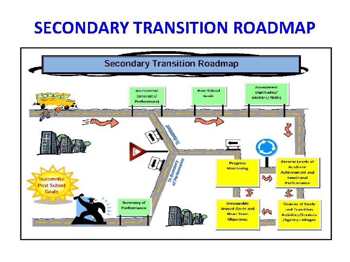 SECONDARY TRANSITION ROADMAP 