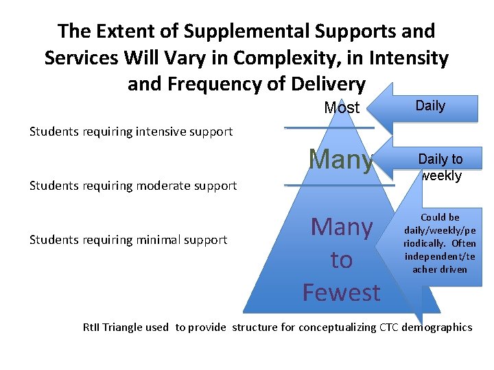 The Extent of Supplemental Supports and Services Will Vary in Complexity, in Intensity and