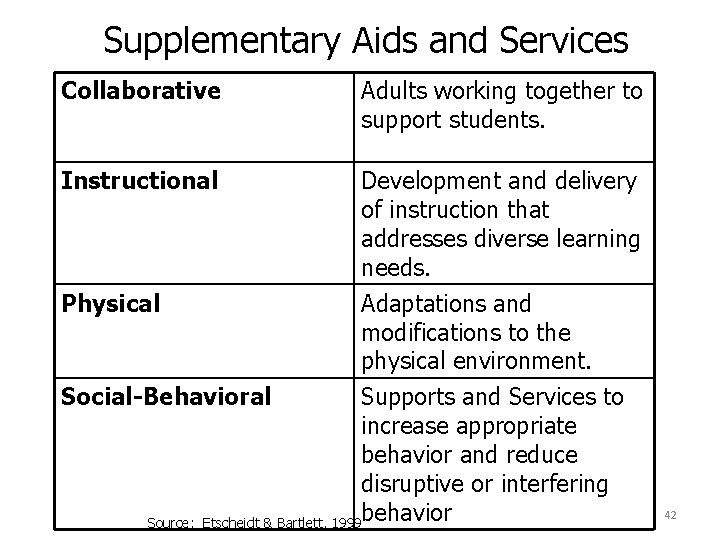 Supplementary Aids and Services Collaborative Adults working together to support students. Instructional Development and