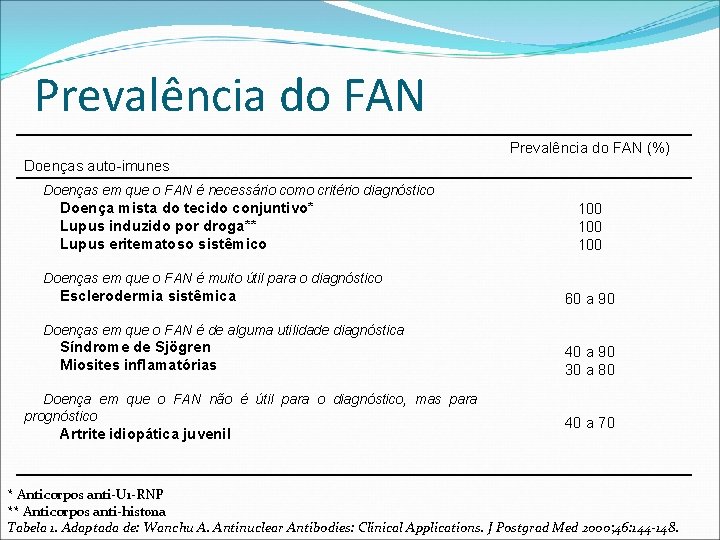 Prevalência do FAN (%) Doenças auto-imunes Doenças em que o FAN é necessário como Prevalência do FAN (%) Doenças auto-imunes Doenças em que o FAN é necessário como