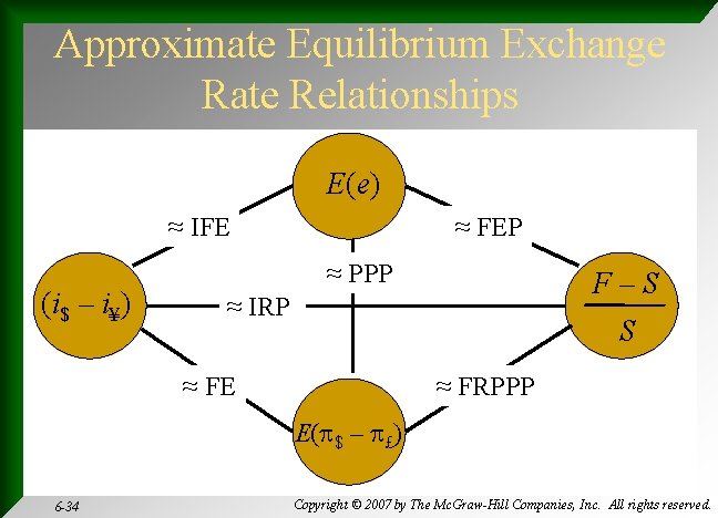 Approximate Equilibrium Exchange Rate Relationships E(e) ≈ IFE (i$ – i¥) ≈ FEP ≈