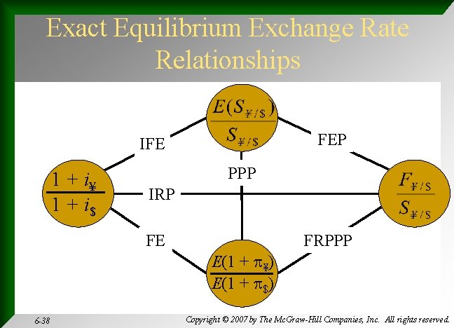 Exact Equilibrium Exchange Rate Relationships FEP IFE 1 + i¥ 1 + i$ PPP
