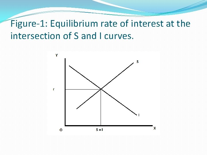 Figure-1: Equilibrium rate of interest at the intersection of S and I curves. 