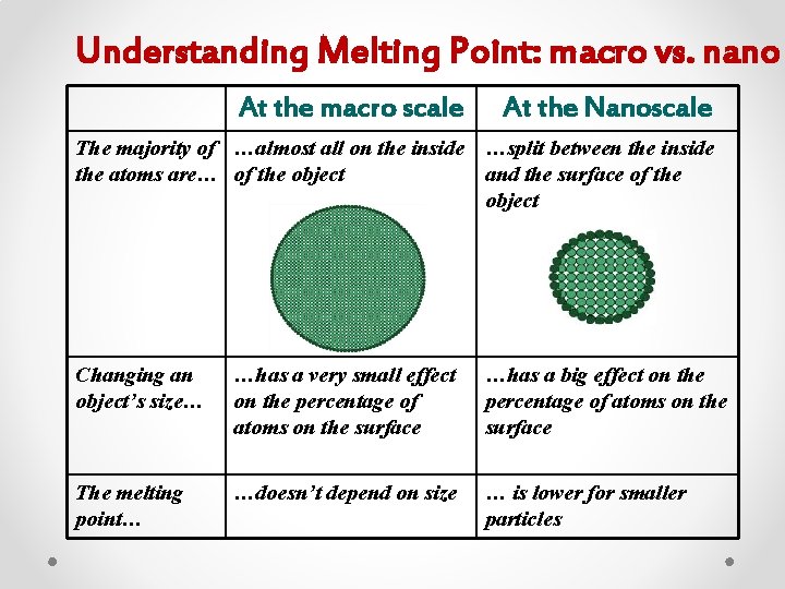 Understanding Melting Point: macro vs. nano At the macro scale At the Nanoscale The