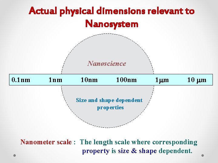 Actual physical dimensions relevant to Nanosystem Nanoscience 0. 1 nm 10 nm 100 nm