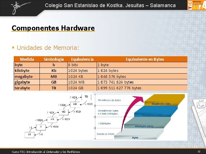 Colegio San Estanislao de Kostka. Jesuitas – Salamanca Componentes Hardware § Unidades de Memoria: