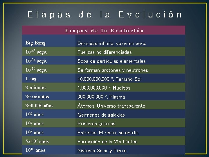 E t a p a s d e l a E v o l