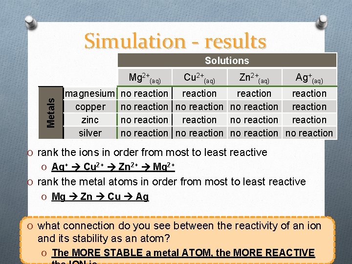 Simulation - results Solutions Metals Mg 2+(aq) magnesium copper zinc silver Cu 2+(aq) Zn