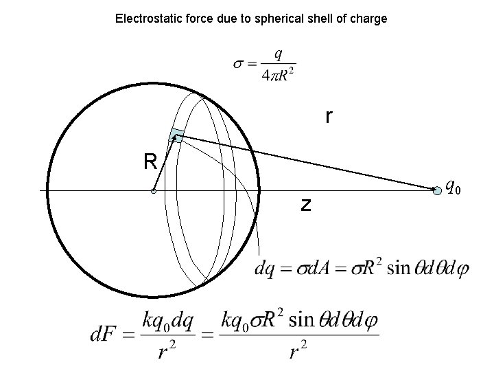 Electrostatic force due to spherical shell of charge r R z q 0 