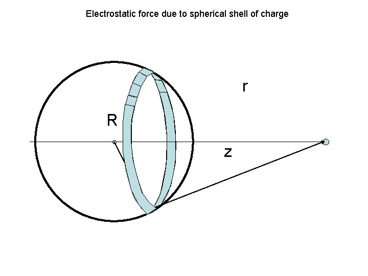Electrostatic force due to spherical shell of charge r R z 