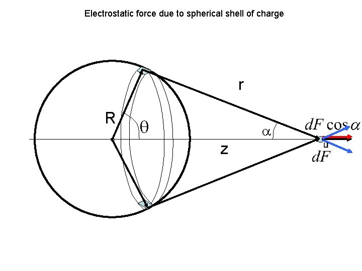 Electrostatic force due to spherical shell of charge r R z 