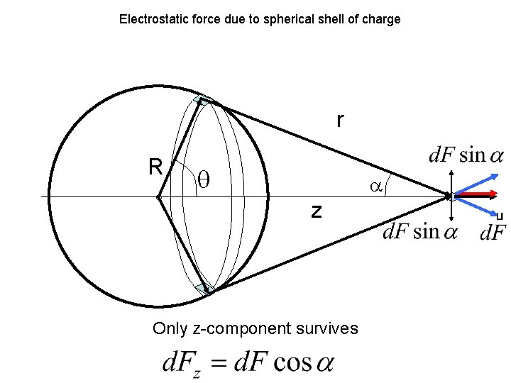 Electrostatic force due to spherical shell of charge r R z Only z-component survives