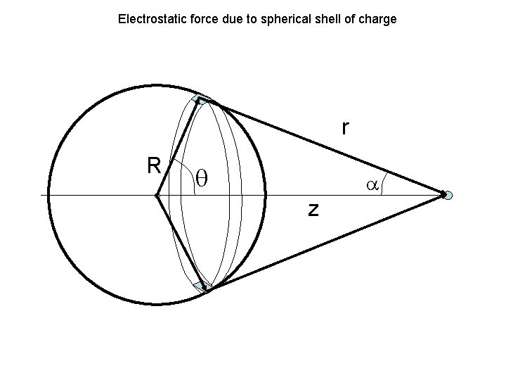 Electrostatic force due to spherical shell of charge r R z 