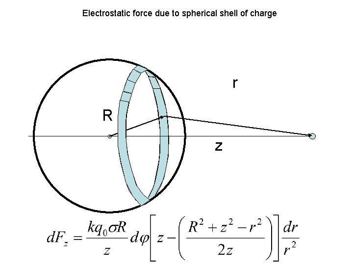 Electrostatic force due to spherical shell of charge r R z 