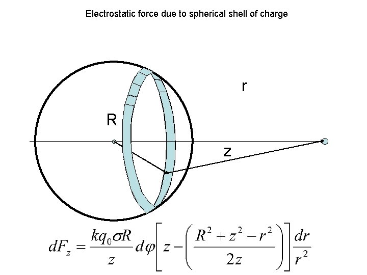 Electrostatic force due to spherical shell of charge r R z 