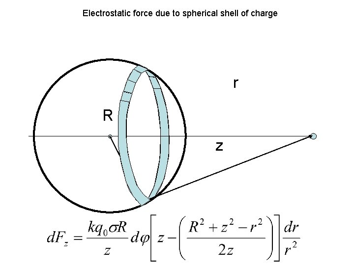 Electrostatic force due to spherical shell of charge r R z 