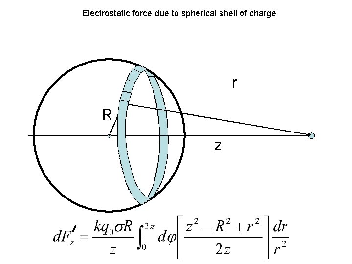 Electrostatic force due to spherical shell of charge r R z 