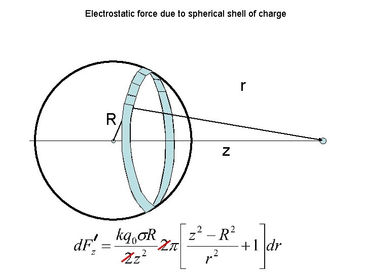 Electrostatic force due to spherical shell of charge r R z 