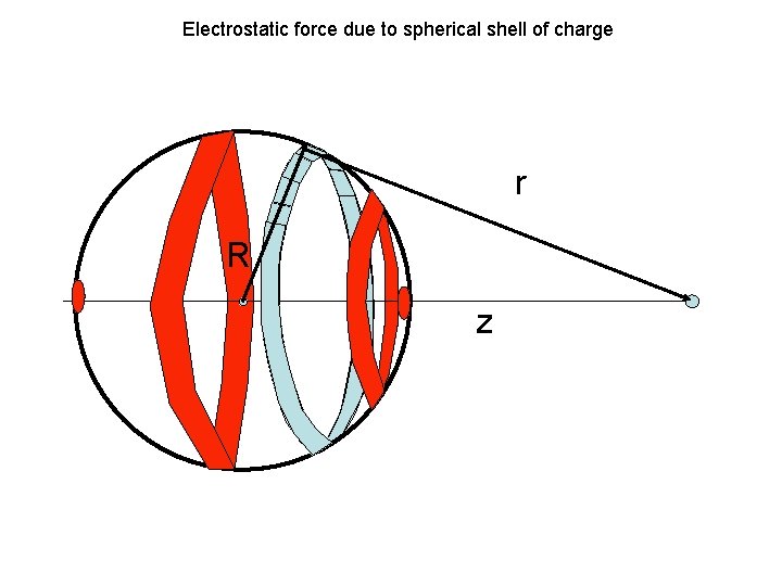 Electrostatic force due to spherical shell of charge r R z 