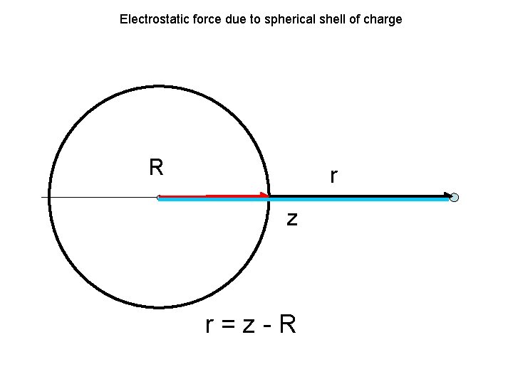 Electrostatic force due to spherical shell of charge R r z r=z-R 