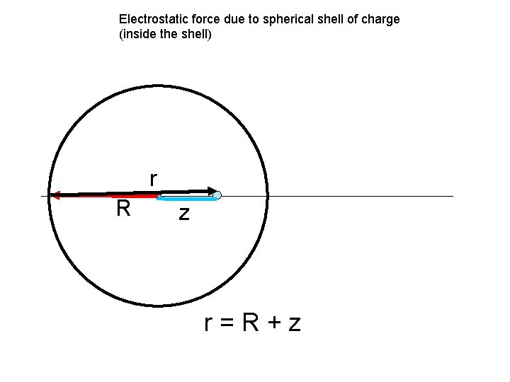 Electrostatic force due to spherical shell of charge (inside the shell) r R z