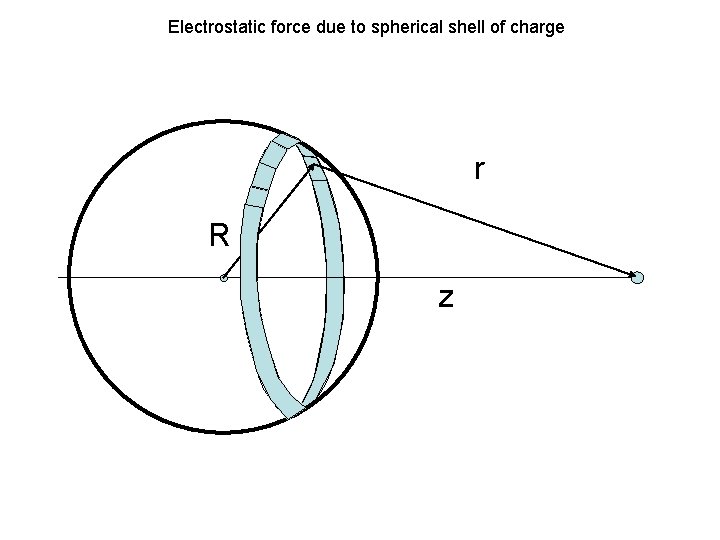 Electrostatic force due to spherical shell of charge r R z 