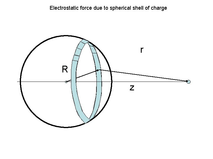 Electrostatic force due to spherical shell of charge r R z 