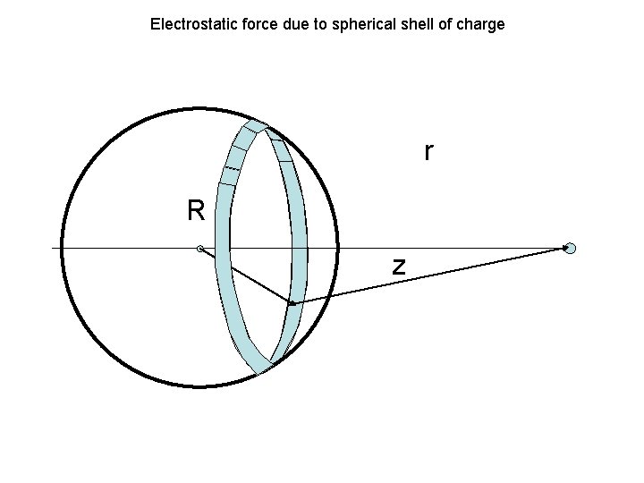 Electrostatic force due to spherical shell of charge r R z 