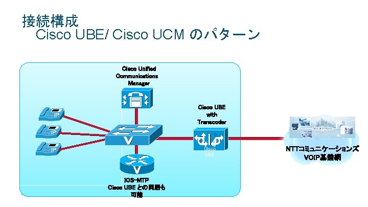 接続構成 Cisco UBE/ Cisco UCM のパターン Cisco Unified Communications Manager Cisco UBE with Transcoder 接続構成 Cisco UBE/ Cisco UCM のパターン Cisco Unified Communications Manager Cisco UBE with Transcoder