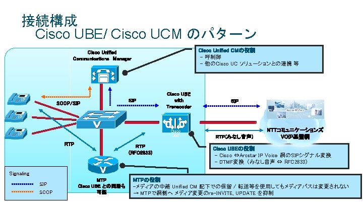 接続構成 Cisco UBE/ Cisco UCM のパターン Cisco Unified CMの役割 - 呼制御 - 他のCisco UC 接続構成 Cisco UBE/ Cisco UCM のパターン Cisco Unified CMの役割 - 呼制御 - 他のCisco UC