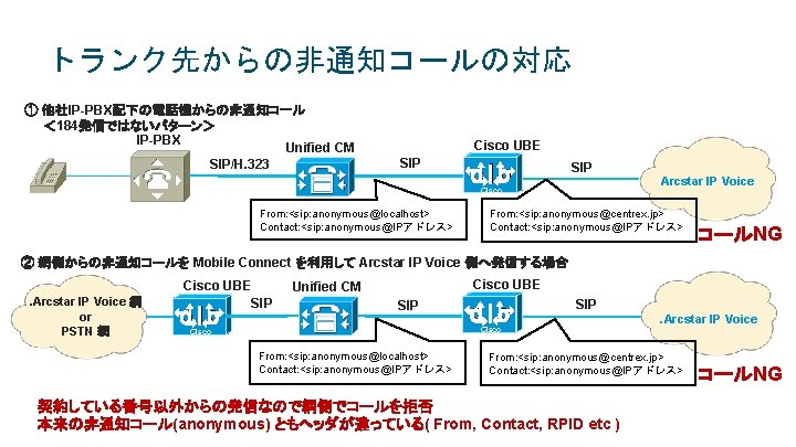 トランク先からの非通知コールの対応 ① 他社IP-PBX配下の電話機からの非通知コール < 184発信ではないパターン> IP-PBX Unified CM SIP/H. 323 Cisco UBE SIP Cisco トランク先からの非通知コールの対応 ① 他社IP-PBX配下の電話機からの非通知コール < 184発信ではないパターン> IP-PBX Unified CM SIP/H. 323 Cisco UBE SIP Cisco