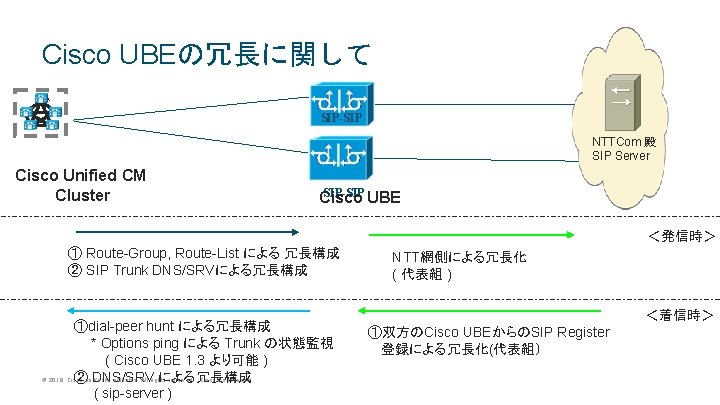 Cisco UBEの冗長に関して A SIP-SIP NTTCom 殿 SIP Server Cisco Unified CM Cluster SIP-SIP UBE Cisco UBEの冗長に関して A SIP-SIP NTTCom 殿 SIP Server Cisco Unified CM Cluster SIP-SIP UBE