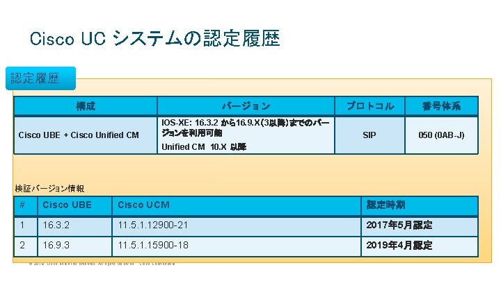 Cisco UC システムの認定履歴 構成 Cisco UBE + Cisco Unified CM バージョン プロトコル 番号体系 IOS-XE: Cisco UC システムの認定履歴 構成 Cisco UBE + Cisco Unified CM バージョン プロトコル 番号体系 IOS-XE: