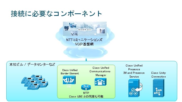 接続に必要なコンポーネント NTTコミュニケーションズ VOIP基盤網 本社ビル / データセンターなど Cisco Unified Border Element Cisco Unified Communications Manager 接続に必要なコンポーネント NTTコミュニケーションズ VOIP基盤網 本社ビル / データセンターなど Cisco Unified Border Element Cisco Unified Communications Manager