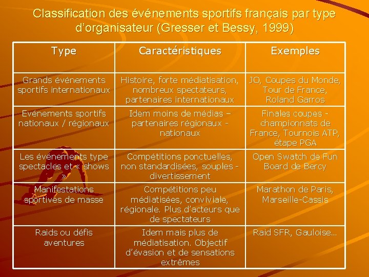 Classification des événements sportifs français par type d’organisateur (Gresser et Bessy, 1999) Type Grands