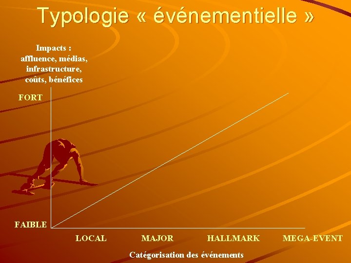 Typologie « événementielle » Impacts : affluence, médias, infrastructure, coûts, bénéfices FORT FAIBLE LOCAL