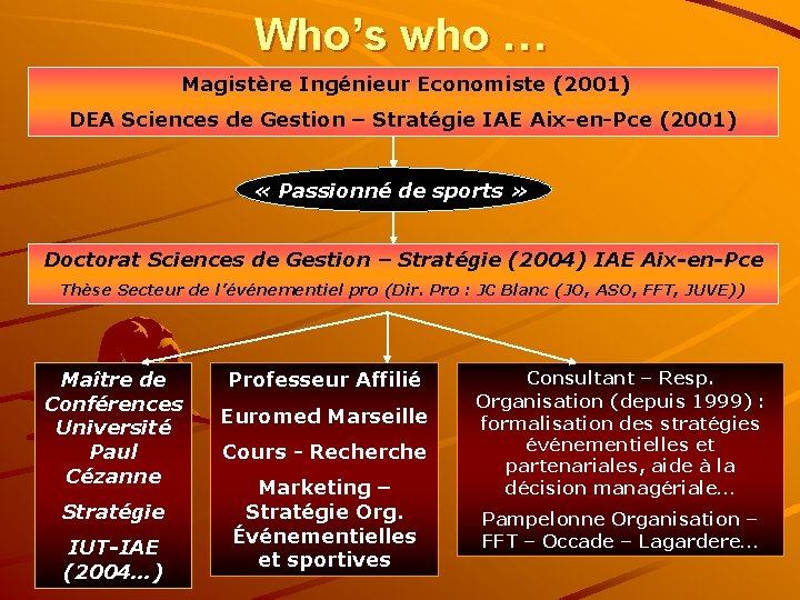 Who’s who … Magistère Ingénieur Economiste (2001) DEA Sciences de Gestion – Stratégie IAE