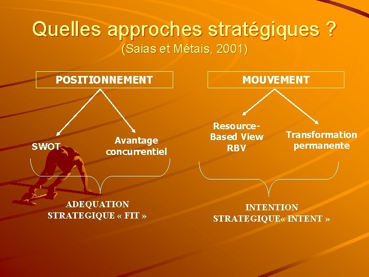 Quelles approches stratégiques ? (Saias et Métais, 2001) POSITIONNEMENT SWOT Avantage concurrentiel ADEQUATION STRATEGIQUE