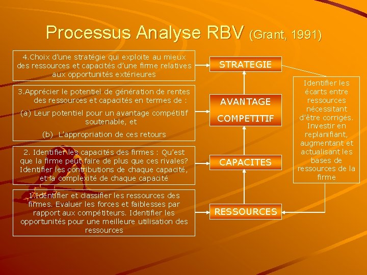 Processus Analyse RBV (Grant, 1991) 4. Choix d’une stratégie qui exploite au mieux des