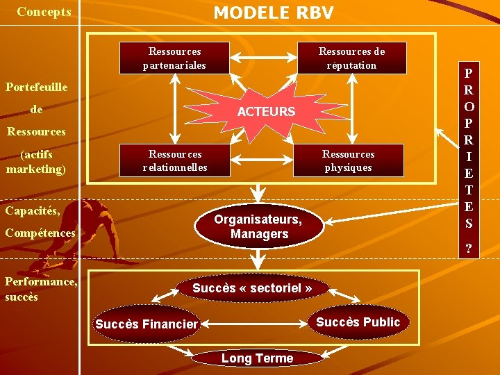 MODELE RBV Concepts Ressources partenariales Ressources de réputation Portefeuille de ACTEURS Ressources (actifs marketing)