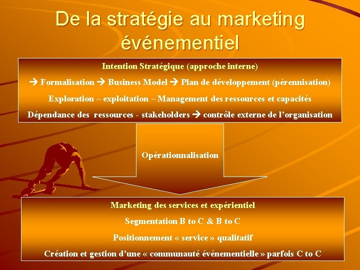 De la stratégie au marketing événementiel Intention Stratégique (approche interne) Formalisation Business Model Plan