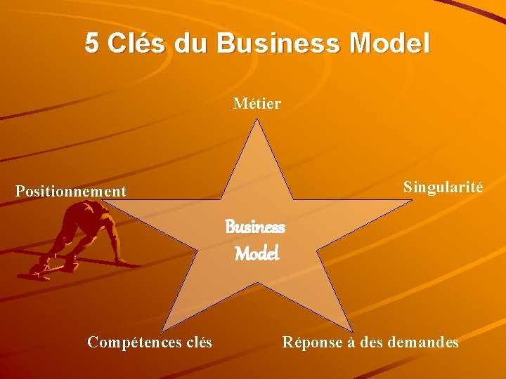 5 Clés du Business Model Métier Singularité Positionnement Business Model Compétences clés Réponse à