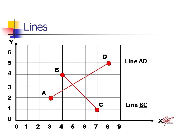 Lines Y 6 D 5 B 4 3 A 2 C 1 0 Line