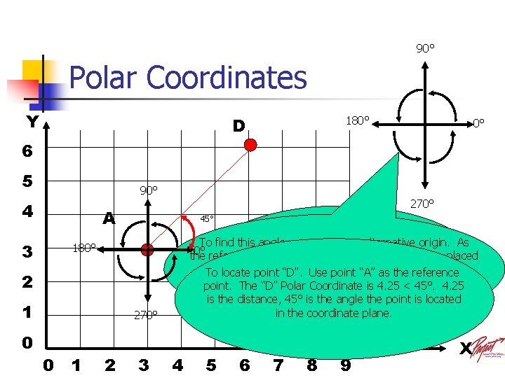 90° Polar Coordinates Y 180° D 0° 6 5 90° 4 3 270° A